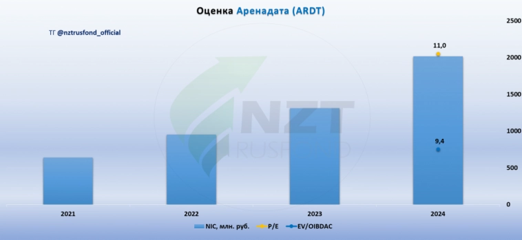 Аренадата MOEX:DATA обзор перед IPO
