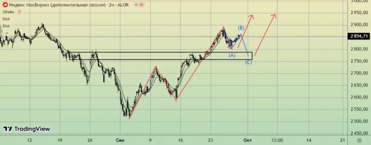 Индекс еще может обновить минимум. Наши опасения по рынку акций.