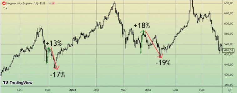 Индекс еще может обновить минимум. Наши опасения по рынку акций.