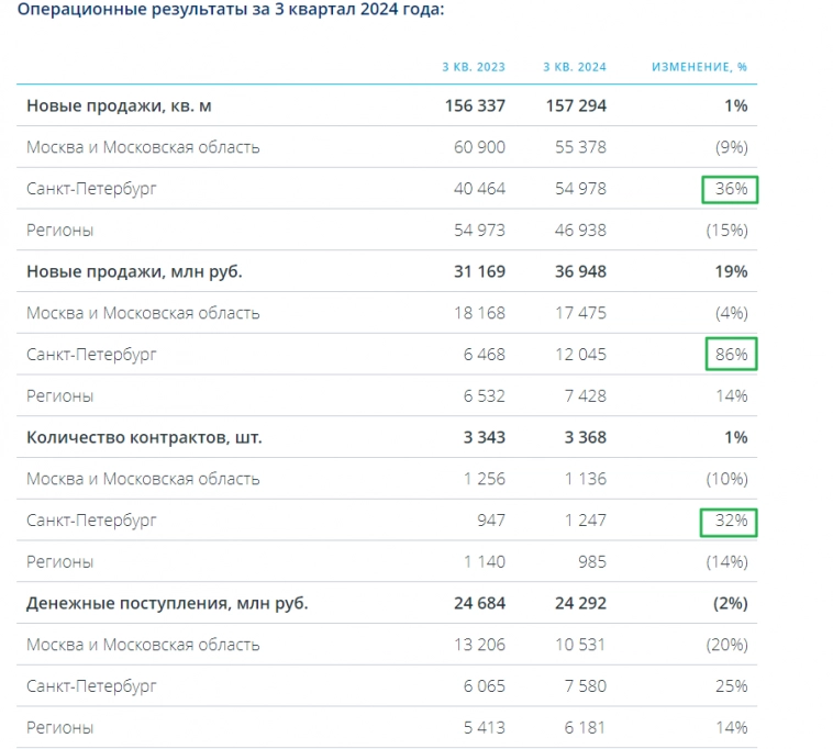 Эталон MOEX: ETLN опер. рез.3кв 2024