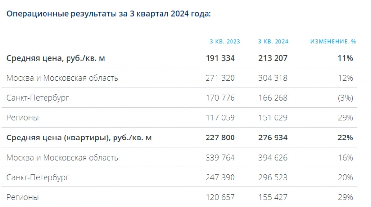Эталон MOEX: ETLN опер. рез.3кв 2024