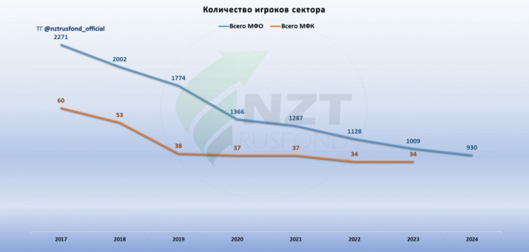 Займер MOEX:ZAYM операционные результаты 3 кв 2024, трансформация бизнеса продолжается.