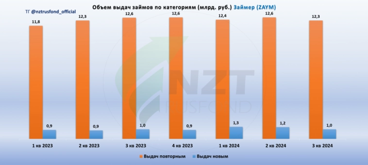Займер MOEX:ZAYM операционные результаты 3 кв 2024, трансформация бизнеса продолжается.