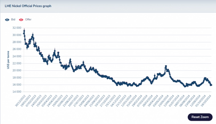 ГМК Норникель MOEX:GMKN оперотчет 3 кв 2024