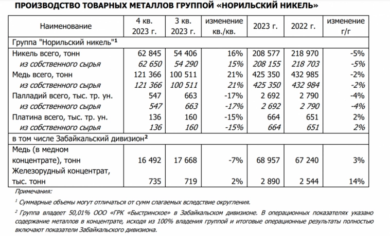 ГМК Норникель MOEX:GMKN оперотчет 3 кв 2024
