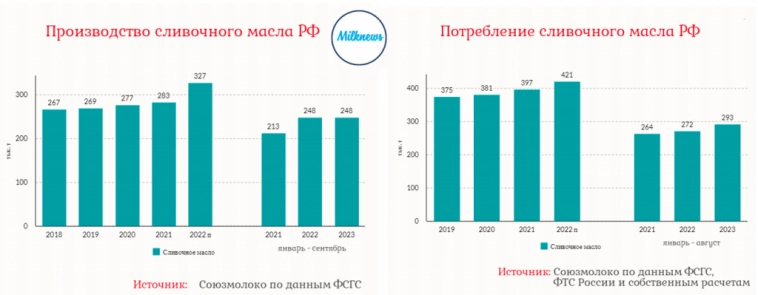 Инфляция. Детали на примере сливочного масла.
