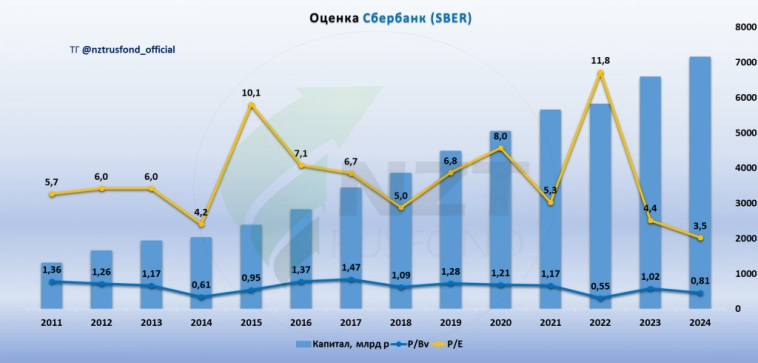 Сбербанк MOEX:SBER отчет МСФО 3 кв 2024.