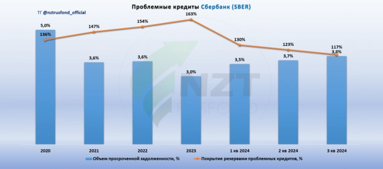 Сбербанк MOEX:SBER отчет МСФО 3 кв 2024.