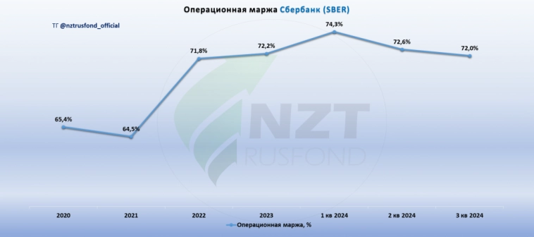 Сбербанк MOEX:SBER отчет МСФО 3 кв 2024.