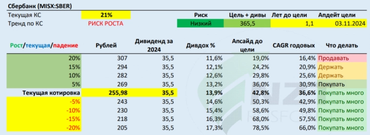 Сбербанк MOEX:SBER отчет МСФО 3 кв 2024.