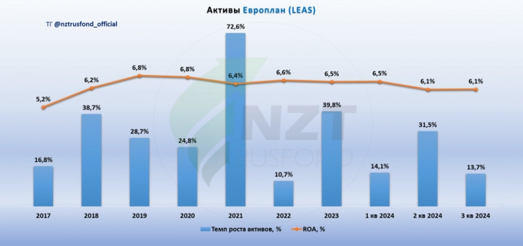 Европлан MOEX:LEAS 3 кв 2024 МСФО