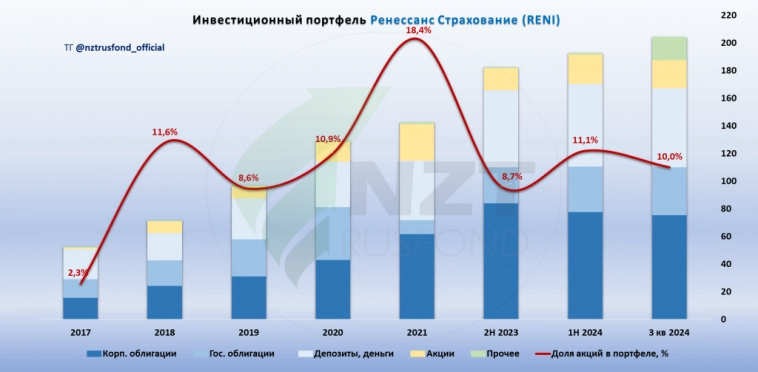 Ренессанс Страхование MOEX:RENI 3 кв 2024, рост бизнеса и перспективный дивиденд