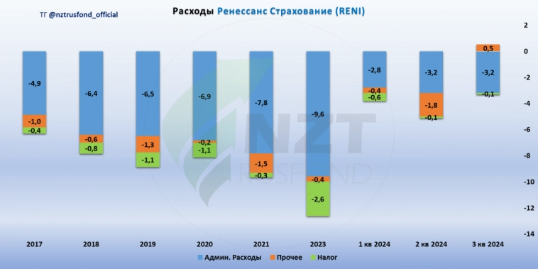 Ренессанс Страхование MOEX:RENI 3 кв 2024, рост бизнеса и перспективный дивиденд