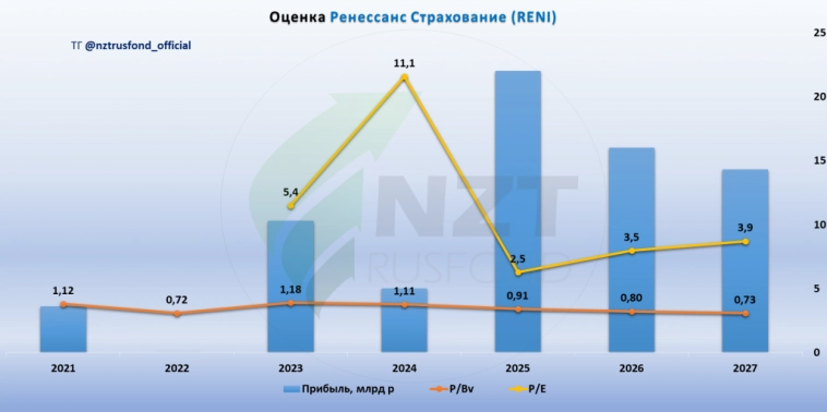 Ренессанс Страхование MOEX:RENI 3 кв 2024, рост бизнеса и перспективный дивиденд