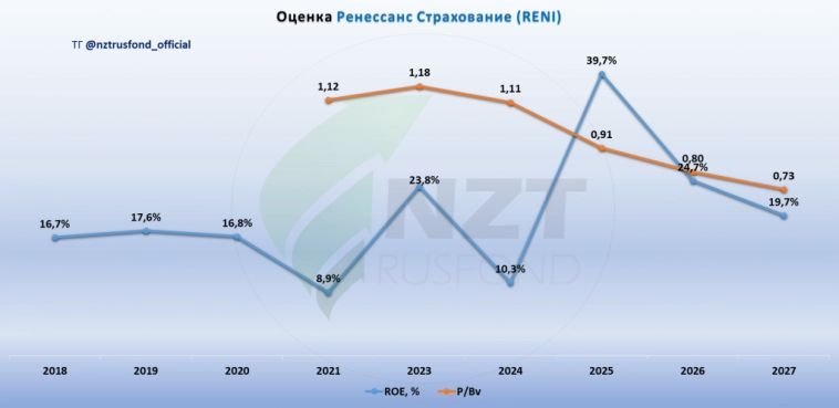Ренессанс Страхование MOEX:RENI 3 кв 2024, рост бизнеса и перспективный дивиденд