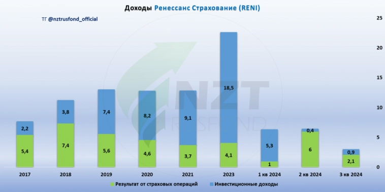 Ренессанс Страхование MOEX:RENI 3 кв 2024, рост бизнеса и перспективный дивиденд
