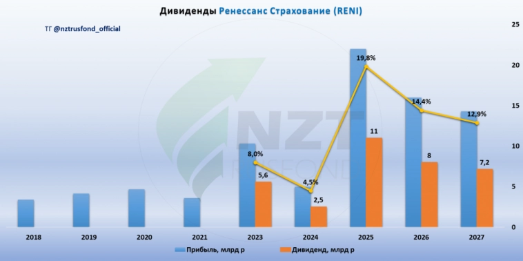 Ренессанс Страхование MOEX:RENI 3 кв 2024, рост бизнеса и перспективный дивиденд