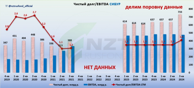 СИБУР - большая нефтехимия РФ. МСФО 9 мес 2024