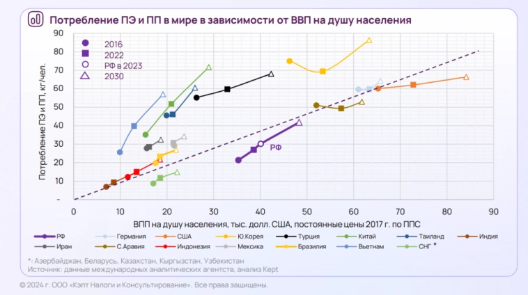 Макро - газохимия в России. KEPT и не только.
