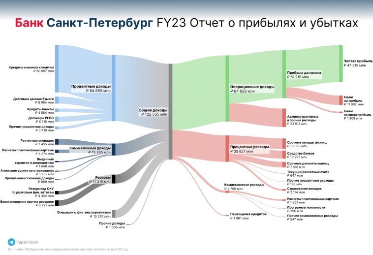 Отчет Банк Санкт-Петербург FY2023 в виде Sankey