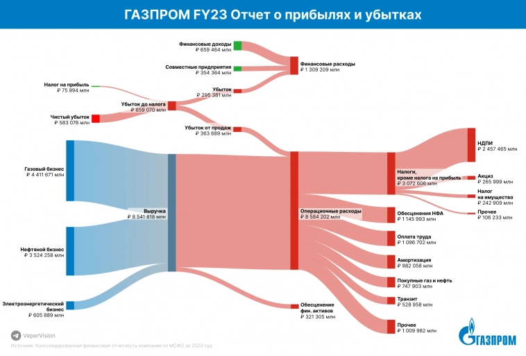 Отчет Газпром FY23 и FY22 в виде Sankey