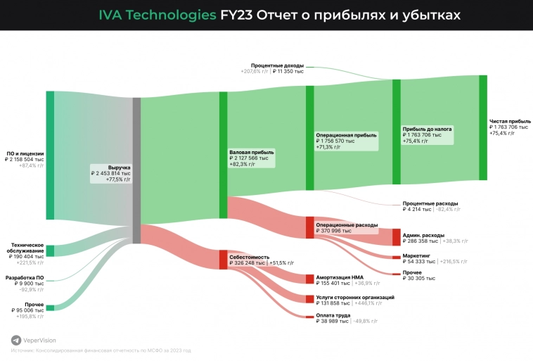IVA Technologies FY23 P&L и Баланс в виде Sankey