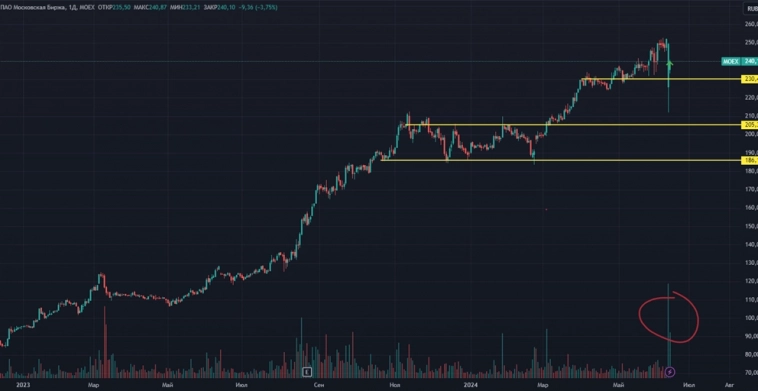 Мысли вслух. Новые покупки перед повышением ставки