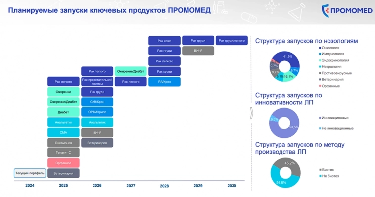 IPO Промомед. Наш Оземпик