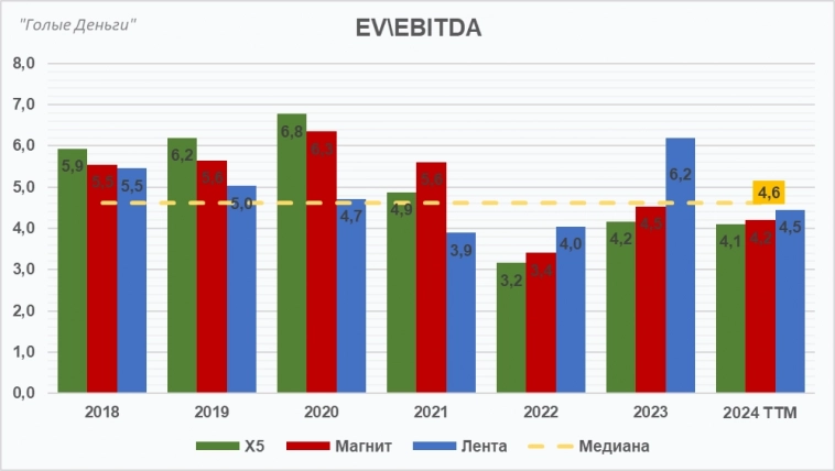 X5 Group отчёт. Ракета на дозаправке!