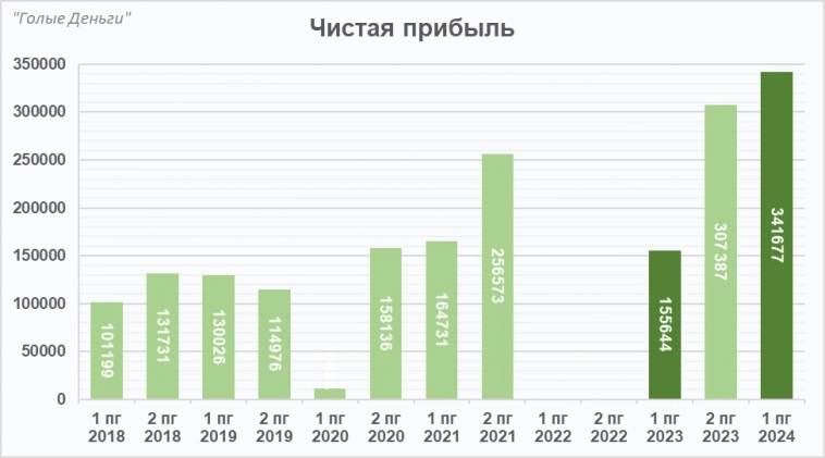 НОВАТЭК отчёт за 1е полугодие. Всё больше позитивных новостей..