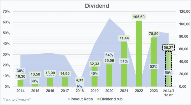 НОВАТЭК отчёт за 1е полугодие. Всё больше позитивных новостей..