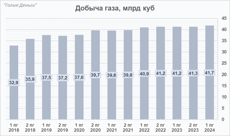 НОВАТЭК отчёт за 1е полугодие. Всё больше позитивных новостей..