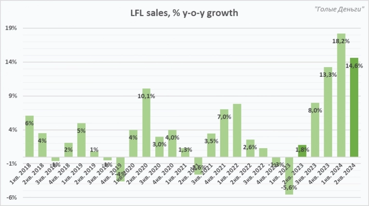 ЛЕНТА разбор отчёта. Качественный рост продолжается!
