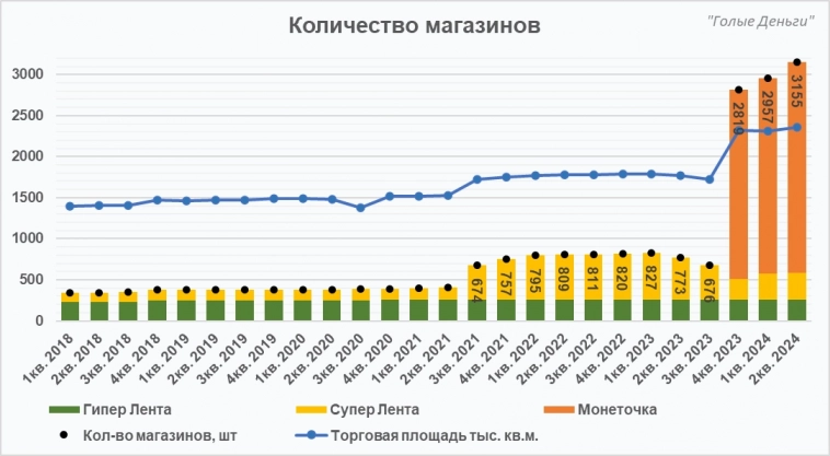 ЛЕНТА разбор отчёта. Качественный рост продолжается!