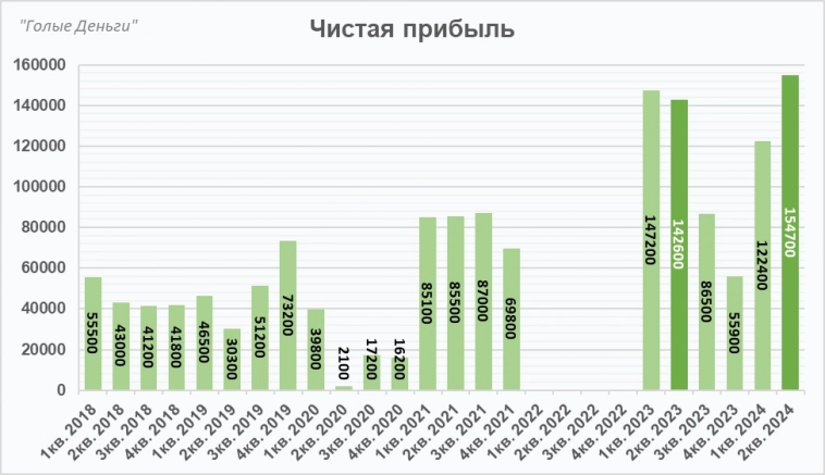 ВТБ отчёт. Всё ещё ждёте "СЮРПРИЗ"?