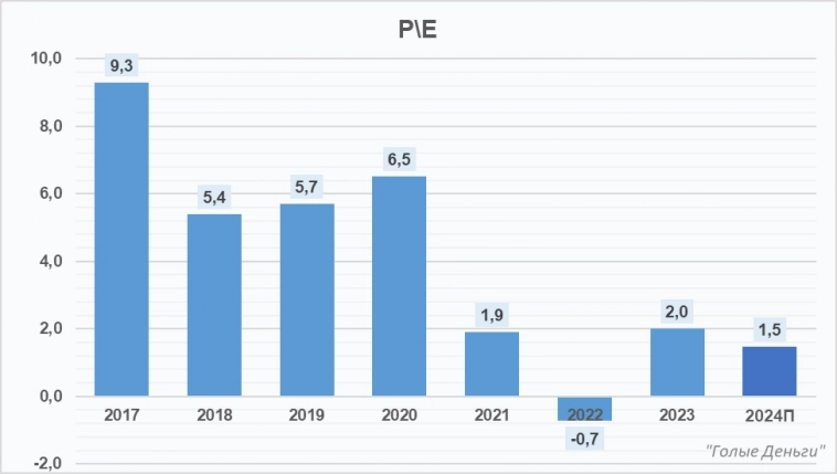 ВТБ отчёт. Всё ещё ждёте "СЮРПРИЗ"?