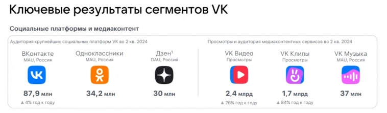 VK разбор отчёта. YouTube тормозит, чем ответит менеджмент ВК? VK разбор отчёта. YouTube тормозит, чем ответит менеджмент ВК?