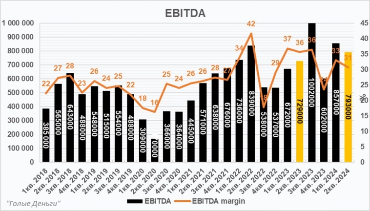 РОСНЕФТЬ разбор отчёта. Дешевле вы ещё не видели)