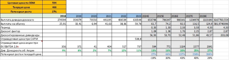 РОСНЕФТЬ разбор отчёта. Дешевле вы ещё не видели)