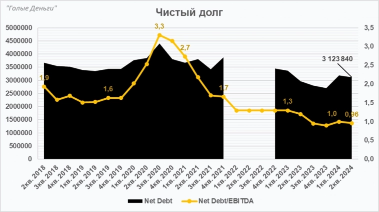 РОСНЕФТЬ разбор отчёта. Дешевле вы ещё не видели)
