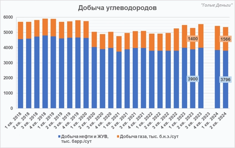 РОСНЕФТЬ разбор отчёта. Дешевле вы ещё не видели)