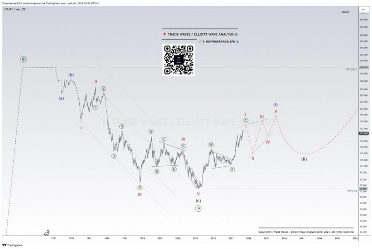 USD/JPY: Grand Supercycle [IV]