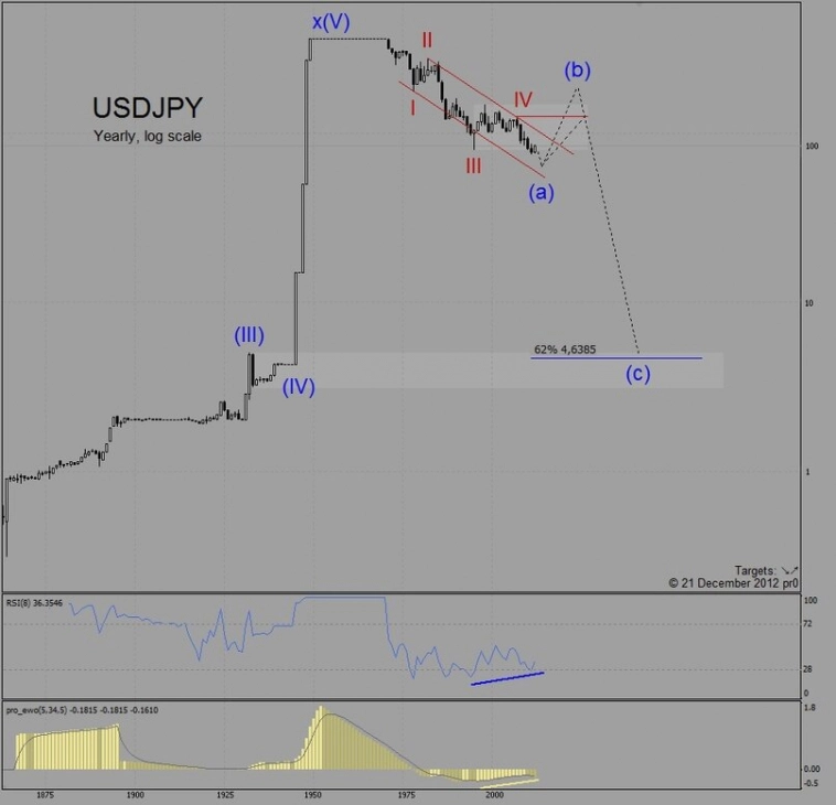 USD/JPY: Grand Supercycle [IV]