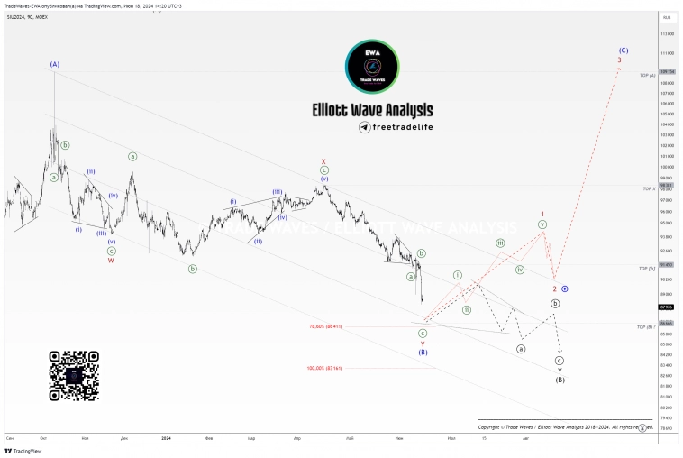 📅Доллар/Рубль (Si-6.24): еженедельное обновление 📅Доллар/Рубль (Si-6.24): еженедельное обновление