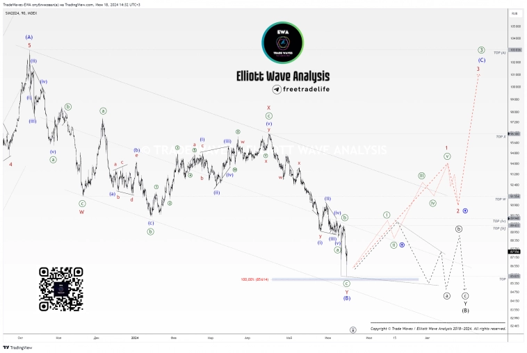 📅Доллар/Рубль (Si-6.24): еженедельное обновление 📅Доллар/Рубль (Si-6.24): еженедельное обновление
