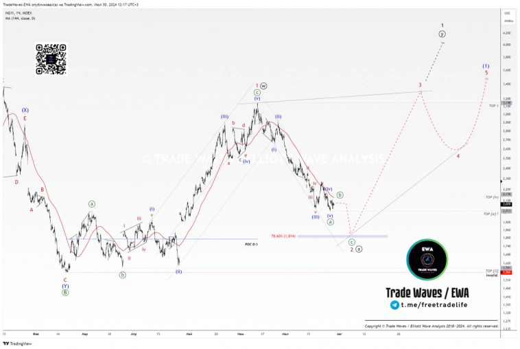 Природный газ (NG): Потенциал роста более 700%