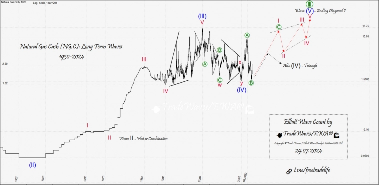 Природный газ (NG): Потенциал роста более 700%