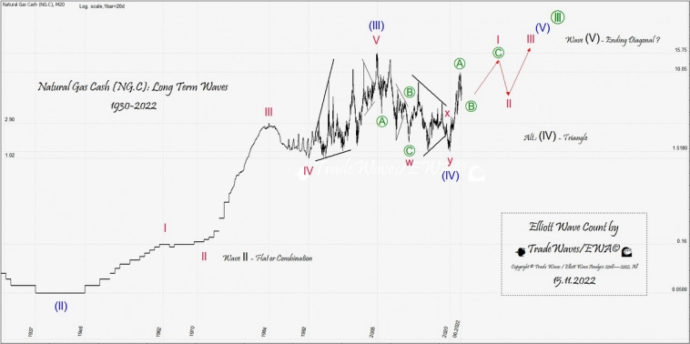 Природный газ (NG): Потенциал роста более 700%