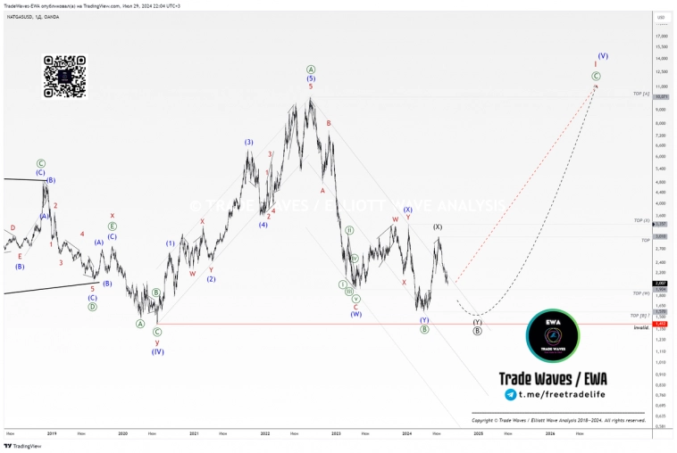 Природный газ (NG): Потенциал роста более 700%