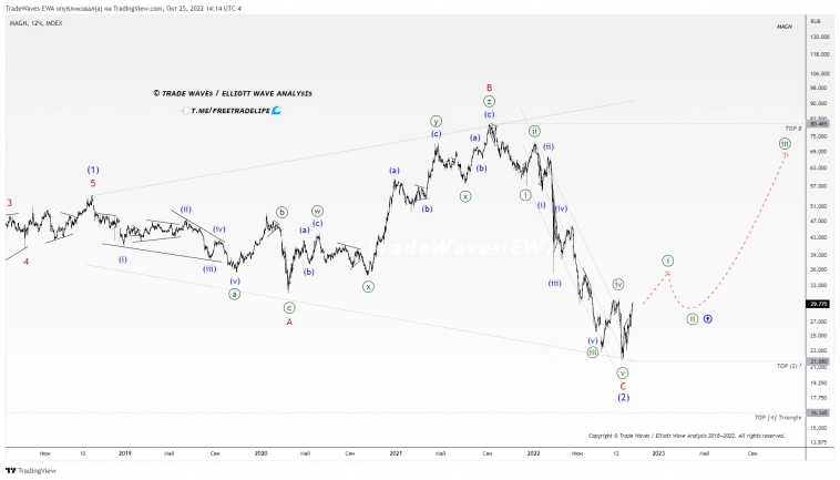 MMK ПAО (MAGN): Бычья плоскость MMK ПAО (MAGN): Бычья плоскость